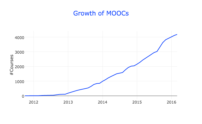 [Class Central] Growth of MOOCs 2015 (1)