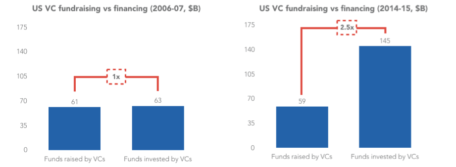 VC capital vs non VC capital