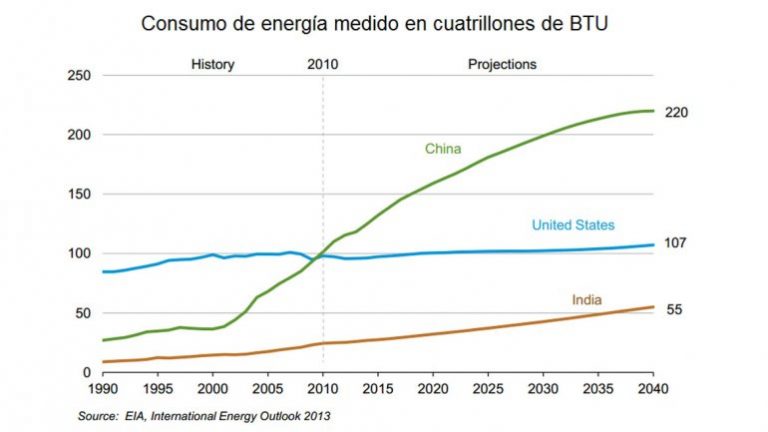 consumo energético mundial