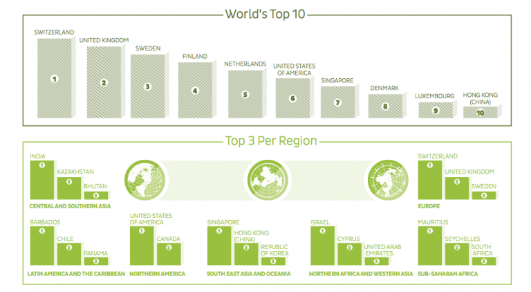 Barbados, Chile, innovadores